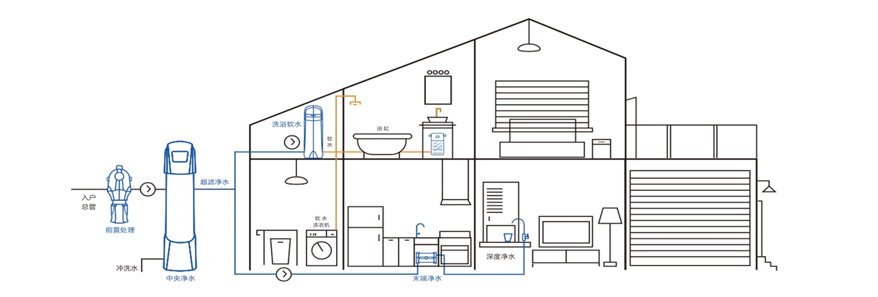 全屋净水产品
